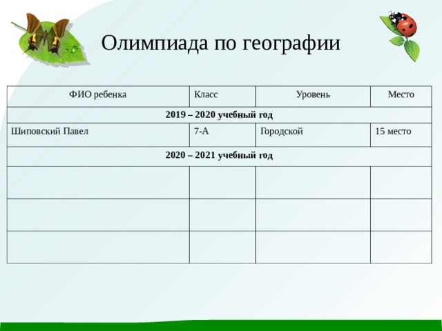 Олимпиада по географии ФИО ребенка Класс 2019 – 2020 учебный год Уровень Шиповский Павел Место 7-А 2020 – 2021 учебный год Городской 15 место 