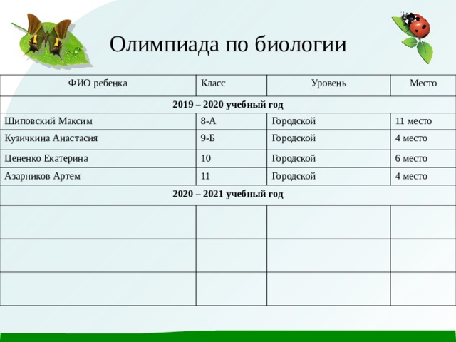 Олимпиада по биологии ФИО ребенка Класс 2019 – 2020 учебный год Шиповский Максим Уровень Место 8-А Кузичкина Анастасия 9-Б Цененко Екатерина Городской Городской 11 место 10 Азарников Артем 11 4 место Городской 2020 – 2021 учебный год 6 место Городской 4 место 