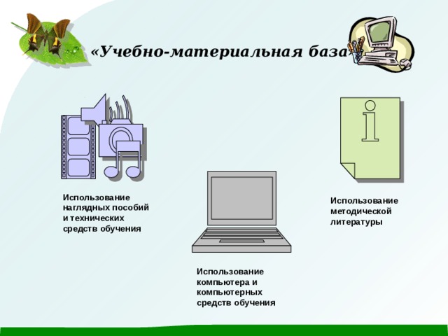  «Учебно-материальная база» Использование наглядных пособий и технических средств обучения Использование методической литературы Использование компьютера и компьютерных средств обучения 