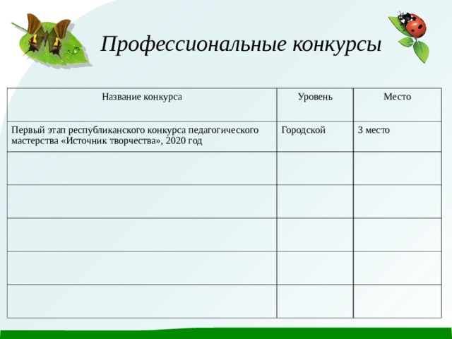 Профессиональные конкурсы Название конкурса Уровень Первый этап республиканского конкурса педагогического мастерства «Источник творчества», 2020 год Место Городской 3 место 