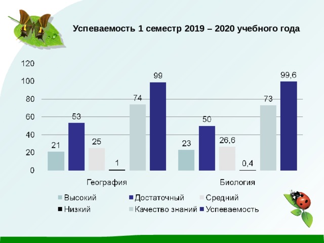 Успеваемость 1 семестр 2019 – 2020 учебного года 