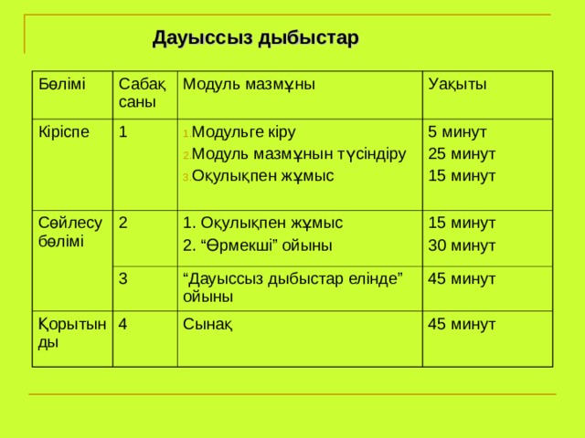 Дауыссыз дыбыстар Бөлімі Сабақ саны Кіріспе Сөйлесу бөлімі Модуль мазмұны 1 2 Модульге кіру Модуль мазмұнын түсіндіру Оқулықпен жұмыс Уақыты 5 минут 25 минут 15 минут 1. Оқулықпен жұмыс 2. “Өрмекші” ойыны 3 Қорытынды 15 минут 30 минут “ Дауыссыз дыбыстар елінде” ойыны 4 45 минут Сынақ 45 минут 