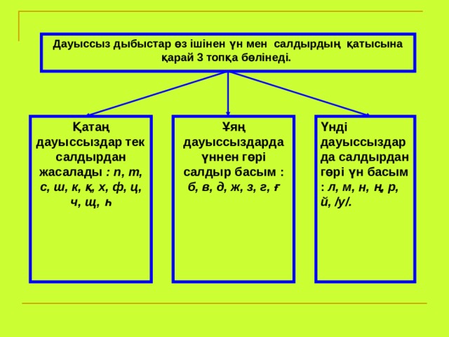 Дауыссыз дыбыстар өз ішінен үн мен салдырдың қатысына қарай 3 топқа бөлінеді. Қатаң дауыссыздар тек салдырдан жасалады : п, т, с, ш, к, қ, х, ф, ц, ч, щ, һ Ұяң дауыссыздарда үннен гөрі салдыр басым : б, в, д, ж, з, г, ғ Үнді дауыссыздарда салдырдан гөрі үн басым : л, м, н, ң, р, й, /у/. 
