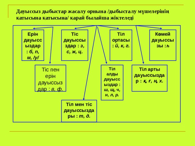  Дауыссыз дыбыстар жасалу орнына /дыбысталу мүшелерінің қатысына қатысына/ қарай былайша жіктеледі   Көмей дауыссызы : һ Тіл ортасы : й, к, г. Тіс дауыссыздар : з, с, ж, ц. Ерін дауыссыздар : б, п, м, /у/ Тіл арты дауыссыздар : қ, ғ, ң, х. Тіл алды дауыссыздар : ш, щ, ч, н, л, р. Тіс пен ерін дауыссыз дар : в, ф. Тіл мен тіс дауыссыздары : т, д. 