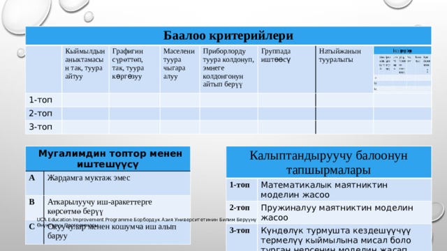 Баалоо критерийлери Баалоо критерийлери Кыймылдын аныктамасын так, туура айтуу Кыймылдын аныктамасын так, туура айтуу 1-топ 1-топ Графигин сүрөттөп, так, туура көргөзуу Графигин сүрөттөп, так, туура көргөзуу 2-топ 2-топ Маселени туура чыгара алуу Маселени туура чыгара алуу 3-топ 3-топ Приборлорду туура колдонуп, эмнеге колдонгонун айтып берүү Приборлорду туура колдонуп, эмнеге колдонгонун айтып берүү Группада иштөөсү Группада иштөөсү Натыйжанын тууралыгы Натыйжанын тууралыгы Кошумча тапшырманын аткарылышы  Мугалимдин топтор менен иштешүүсү Калыптандыруучу балоонун тапшырмалары А 1-топ 2-топ В Математикалык маятниктин моделин жасоо Жардамга муктаж эмес 3-топ Пружиналуу маятниктин моделин жасоо Аткарылуучу иш-аракеттерге көрсөтмө берүү С Күндөлүк турмушта кездешүүчүү термелүү кыймылына мисал боло турган нерсенин моделин жасап келүү Окуучулар менен кошумча иш алып баруу UCA Education Improvement Programme Борбордук Азия Университетинин Билим Берүүнү Өнүктүрүү Программасы 