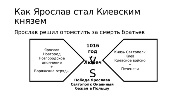 Князь Святополк Киев Киевское войско + Печенеги Как Ярослав стал Киевским князем Ярослав решил отомстить за смерть братьев Ярослав Новгород Новгородское ополчение + Варяжские отряды 1016 год г. Любеч VS Победа Ярослава Святополк Окаянный бежал в Польшу 