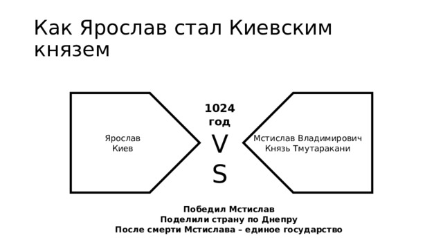 Мстислав Владимирович Князь Тмутаракани Как Ярослав стал Киевским князем Ярослав Киев 1024 год VS Победил Мстислав Поделили страну по Днепру После смерти Мстислава – единое государство 