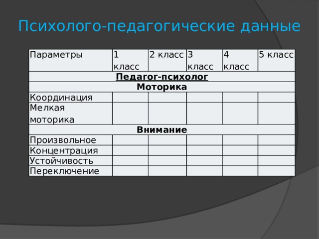 Психолого-педагогические данные Параметры 1 класс Педагог-психолог 2 класс Моторика 3 класс Координация 4 класс Мелкая моторика 5 класс Внимание Произвольное Концентрация Устойчивость Переключение 