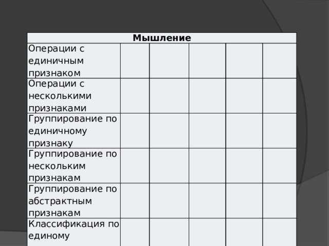 Мышление Операции с единичным признаком Операции с несколькими признаками Группирование по единичному признаку Группирование по нескольким признакам Группирование по абстрактным признакам Классификация по единому основанию 