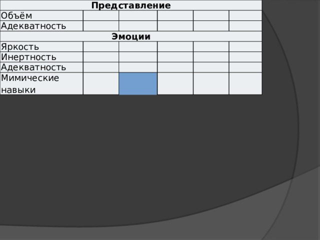 Представление Объём Адекватность Эмоции Яркость Инертность Адекватность Мимические навыки 