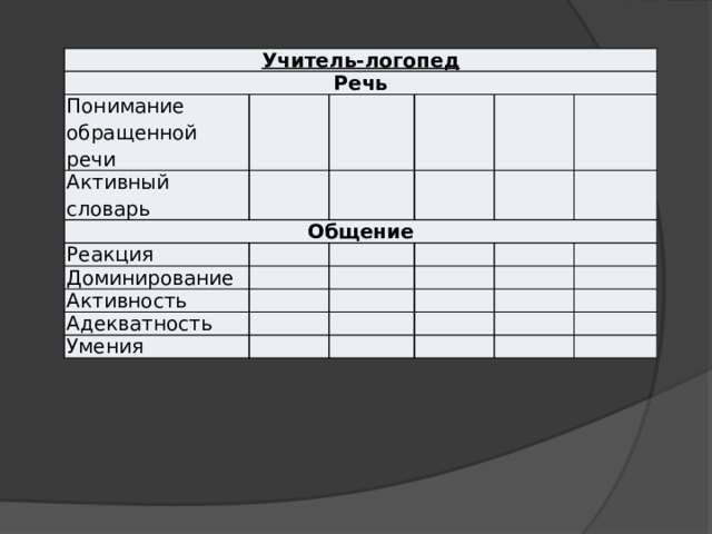Учитель-логопед Речь Понимание обращенной речи Активный словарь Общение Реакция Доминирование Активность Адекватность Умения 