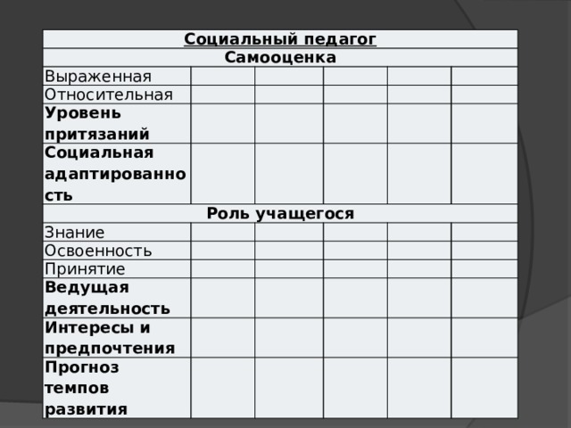 Социальный педагог Самооценка Выраженная Относительная Уровень притязаний Социальная адаптированность Роль учащегося Знание Освоенность Принятие Ведущая деятельность Интересы и предпочтения Прогноз темпов развития 