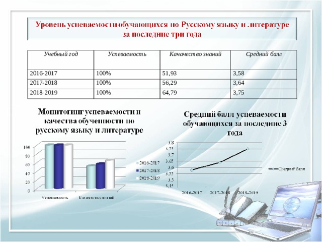 Учебный год Успеваемость 2016-2017 2017-2018 Качачество знаний 100% 2018-2019 Средний балл 51,93 100% 100% 3,58 56,29 3,64 64,79 3,75 