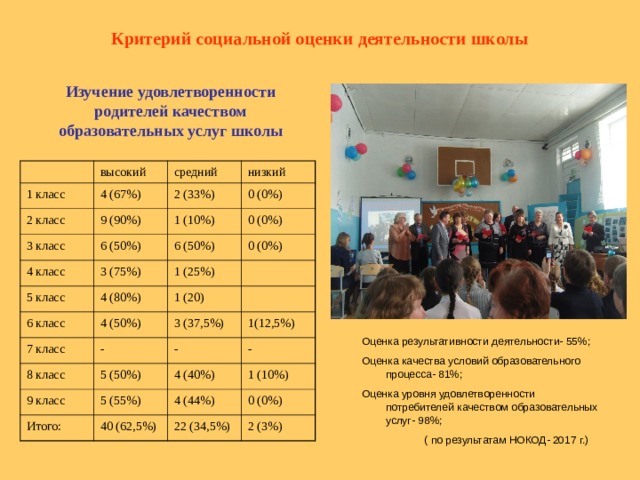 Критерий социальной оценки деятельности школы Изучение удовлетворенности родителей качеством образовательных услуг школы высокий 1 класс 4 (67%) средний 2 класс низкий 2 (33%) 9 (90%) 3 класс 0 (0%) 6 (50%) 4 класс 1 (10%) 6 (50%) 3 (75%) 0 (0%) 5 класс 0 (0%) 4 (80%) 6 класс 1 (25%) 1 (20) 7 класс 4 (50%) - 8 класс 3 (37,5%) 5 (50%) 9 класс - 1(12,5%) - 5 (55%) 4 (40%) Итого: 1 (10%) 4 (44%) 40 (62,5%) 0 (0%) 22 (34,5%) 2 (3%) Оценка результативности деятельности- 55%; Оценка качества условий образовательного процесса- 81%; Оценка уровня удовлетворенности потребителей качеством образовательных услуг- 98%;  ( по результатам НОКОД- 2017 г.)  