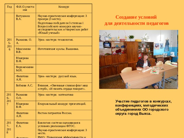 Год Ф.И.О.участника 2015-2016 Витушкин В.А. Конкурс Рыжкова. О. А. Научно-практическая конференция: 3 призера (3 место). Подготовка победителя 3 степени I Всероссийского конкурса научно-исследовательских и творческих работ «Юный ученый» Максимова В.В. Урок- мастера: технология. Юшерова В.Ф. Изготовление куклы. Вышивка. Ворожеинова М.Н. Филатова А.Н. 2016-2017 Бойкова А.С. Урок- мастера: русский язык. Рыжкова О.А. Вязание, «Овеянные славою флаг наш и герб», «И память сердца говорит». Урок- мастера: математика Юшерова В.Ф. Филатова А.Н. 2017-2018 Епархиальный конкурс презентаций. Филатова Е.А. Филатова А.Н. Растим патриотов России. Биология: система оценивания в условиях реализации ФГОС. Научно-практическая конференция: 3 место. РМО: Повышение эффективности и качества системы работы в классе.  Создание условий  для деятельности педагогов Участие педагогов в конкурсах, семинарах  Участие педагогов в конкурсах, конференциях, методических объединениях ОО городского округа город Выкса.  