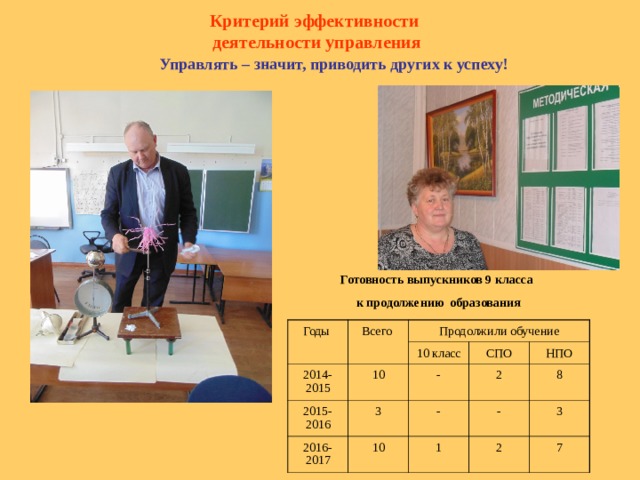 Критерий эффективности  деятельности управления Управлять – значит, приводить других к успеху! Готовность выпускников 9 класса к продолжению образования Годы Всего 2014-2015 Продолжили обучение 2015-2016 10 класс 10 2016-2017 СПО - 3 - НПО 2 10 - 8 1 3 2 7  