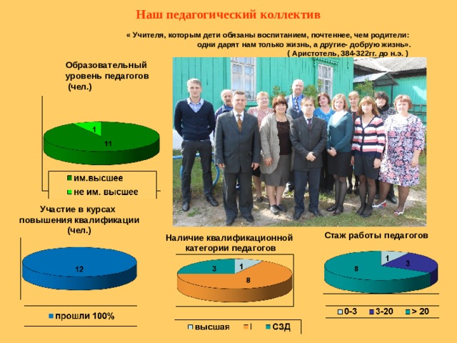 Наш педагогический коллектив   « Учителя, которым дети обязаны воспитанием, почтеннее, чем родители:  одни дарят нам только жизнь, а другие- добрую жизнь».  ( Аристотель, 384-322гг. до н.э. ) Образовательный уровень педагогов  (чел.) Участие в курсах повышения квалификации (чел.) Стаж работы педагогов Наличие квалификационной категории педагогов  