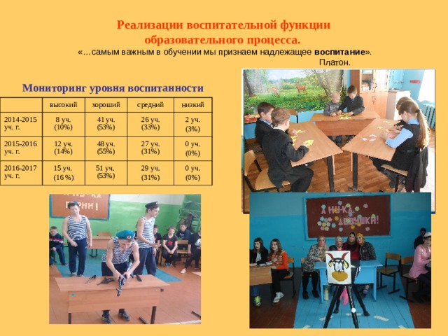  Реализации воспитательной функции  образовательного процесса.  «…самым важным в обучении мы признаем надлежащее воспитание ».  Платон. Мониторинг уровня воспитанности высокий 2014-2015 уч. г. 2015-2016 уч. г. 8 уч. (10%) хороший средний 12 уч. (14%) 41 уч. (53%) 2016-2017 уч. г. низкий 26 уч. (33%) 15 уч. (16 %) 48 уч. (55%) 27 уч. (31%) 2 уч. (3%) 51 уч. (53%) 0 уч. (0%) 29 уч. (31%) 0 уч. (0%)  