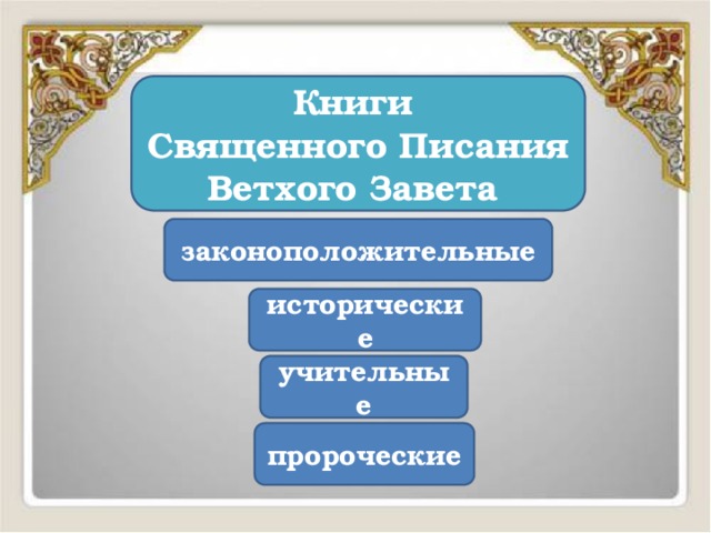 Книги Священного Писания Ветхого Завета законоположительные исторические учительные пророческие 