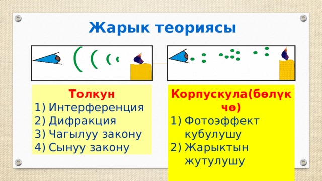Жарык теориясы Корпускула(бөлүкчө) Толкун Фотоэффект кубулушу Жарыктын жутулушу Интерференция Дифракция Чагылуу закону Сынуу закону 