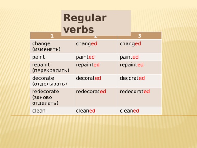Regular verbs 1 2 сhange (изменять) 3 chang ed paint paint ed chang ed repaint (перекрасить) decorate (отделывать) repaint ed paint ed decorat ed redecorate (заново отделать) repaint ed decorat ed redecorat ed clean clean ed redecorat ed clean ed 