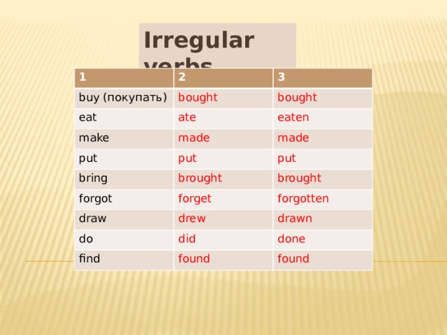 Irregular verbs 1 2 buy (покупать) 3 bought eat make ate bought eaten made put made put bring forgot put brought brought forget draw forgotten drew do drawn did find done found found 