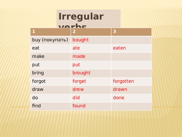 Irregular verbs 1 2 buy (покупать) 3 bought eat ate make eaten made put bring put brought forgot forget draw forgotten drew do drawn did find done found 