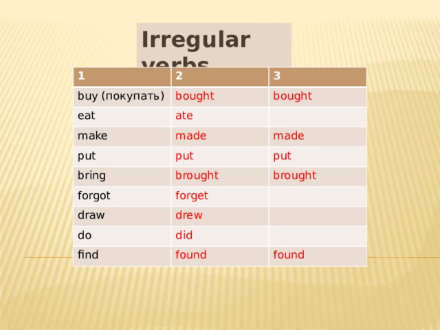 Irregular verbs 1 2 buy (покупать) 3 bought eat bought ate make made put bring put made put brought forgot brought forget draw drew do did find found found 