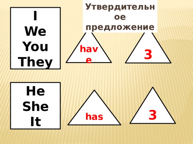 Утвердительное предложение I We You They 3  have  He She It 3 has 