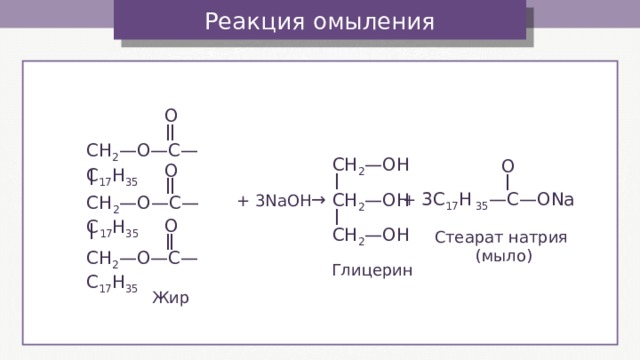 Реакция омыления — — — — — — — — — — — O СН 2 — O —С—С 17 Н 3 5 СН 2 — O Н O O + 3 С 17 Н 3 5 —С— ONa → СН 2 — O Н + 3NaOH СН 2 — O —С—С 17 Н 3 5 O СН 2 — O Н Стеарат натрия (мыло) СН 2 — O —С—С 17 Н 3 5 Глицерин Жир 