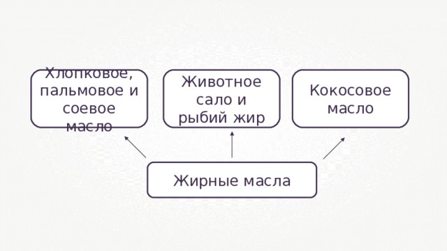 Хлопковое, пальмовое и соевое масло Животное сало и рыбий жир Кокосовое масло Жирные масла 
