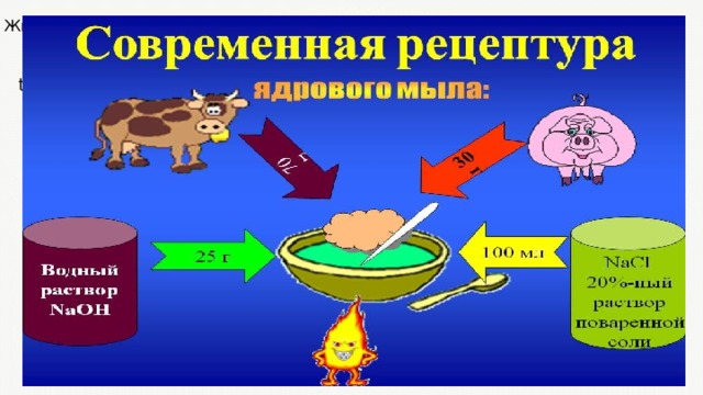 Жир, каустик, соль Мыловаренный котёл t = 240–260 °C 410 кг Отдушки, красители Мыло, жирные кислоты Смеситель Глицерин Мылорезка 