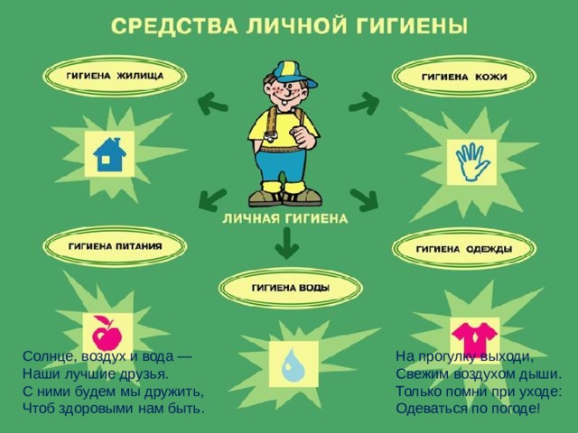 Солнце, воздух и вода — Наши лучшие друзья. С ними будем мы дружить, Чтоб здоровыми нам быть. На прогулку выходи, Свежим воздухом дыши. Только помни при уходе: Одеваться по погоде! 