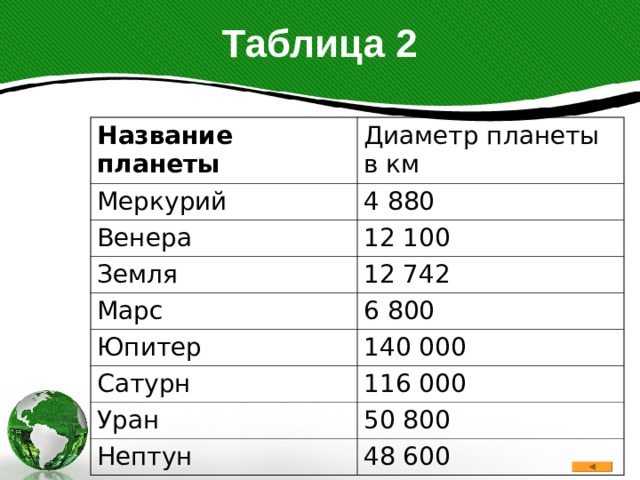 Таблица 2 Название планеты Диаметр планеты в км Меркурий 4 880 Венера 12 100 Земля 12 742 Марс 6 800 Юпитер 140 000 Сатурн 116 000 Уран 50 800 Нептун 48 600 