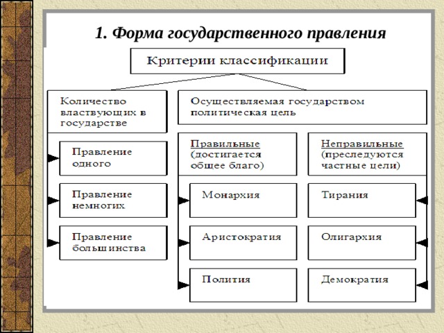 1. Форма государственного правления 