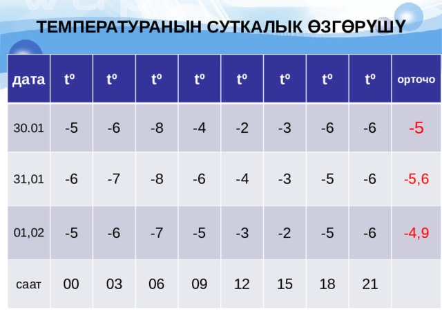 ТЕМПЕРАТУРАНЫН СУТКАЛЫК ӨЗГӨРҮШҮ дата 30.01 tº tº 31,01 -5 -6 01,02 -6 tº -5 -8 саат tº -7 -6 00 tº -8 -4 -7 -2 tº 03 -6 06 -4 -3 tº -5 -3 -3 09 -6 tº 12 -5 -6 -2 орточо -5 -5 15 -6 -6 18 -5,6 21 -4,9 