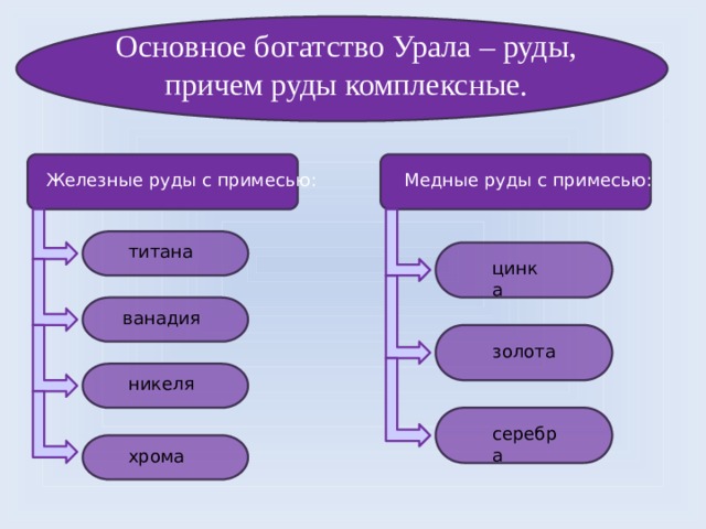 Основное богатство Урала – руды, причем руды комплексные. Железные руды с примесью: Медные руды с примесью: титана цинка ванадия золота никеля серебра хрома 