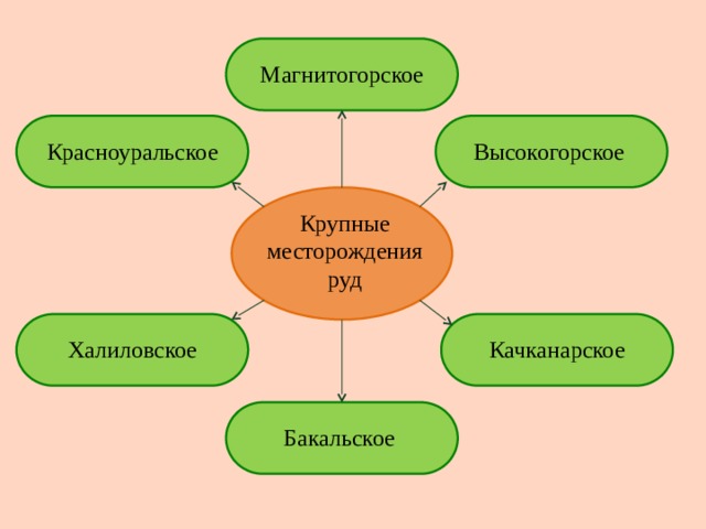 Магнитогорское Высокогорское Красноуральское Крупные месторождения руд Качканарское Халиловское Бакальское 