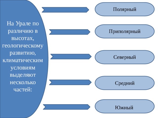 Полярный На Урале по различию в высотах, геологическому развитию, климатическим условиям выделяют несколько частей: Приполярный Северный Средний Южный 