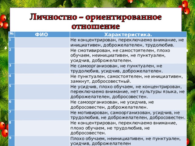 № ФИО 1 Характеристика. 2 Не концентрирован, переключаемо внимание, не инициативен, доброжелателен, трудолюбив. 3 4 Не смотивирован, не самостоятелен, плохо обучаем, неинициативен, не пунктуален, усидчив, доброжелателен. 5 Не самоорганизован, не пунктуален, не трудолюбив, усидчив, доброжелателен. Не пунктуален, самостоятелен, не инициативен, замкнут, добросовестный. 6 Не усидчив, плохо обучаем, не концентрирован, переключаемо внимание, нет культуры языка, не доброжелателен, добросовестен. 7 Не самоорганизован, не усидчив, не добросовестен, доброжелателен. 8 Не мотивирован, самоорганизован, усидчив, не трудолюбив, не доброжелателен, добросовестен. 9 Не концентрирован, переключаемо внимание, плохо обучаем, не трудолюбив, не добросовестен. 10 Плохо обучаем, неинициативен, не пунктуален, усидчив, доброжелателен Не самостоятелен, усидчив, трудолюбив, аккуратен, не инициативен. 