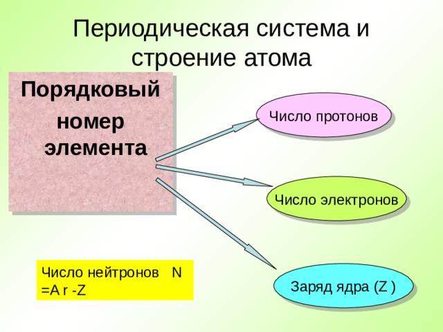 Периодическая система и строение атома Порядковый номер элемента Число протонов Число электронов Число нейтронов N =A r -Z Заряд ядра ( Z ) 