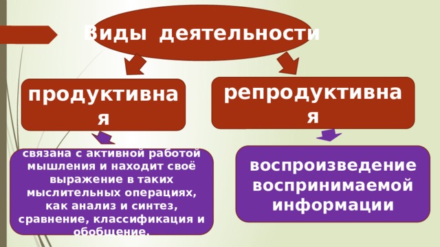 Виды  деятельности  репродуктивная продуктивная воспроизведение воспринимаемой информации связана с активной работой мышления и находит своё выражение в таких мыслительных операциях, как анализ и синтез, сравнение, классификация и обобщение. 