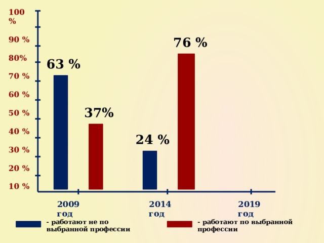 100%  90 %  80%  70 %  60 %  50 %  40 %  30 %  20 %  10 % 76 % 63 % 37% 24 % 2014 год 2009 год 2019 год - работают по выбранной профессии - работают не по выбранной профессии 