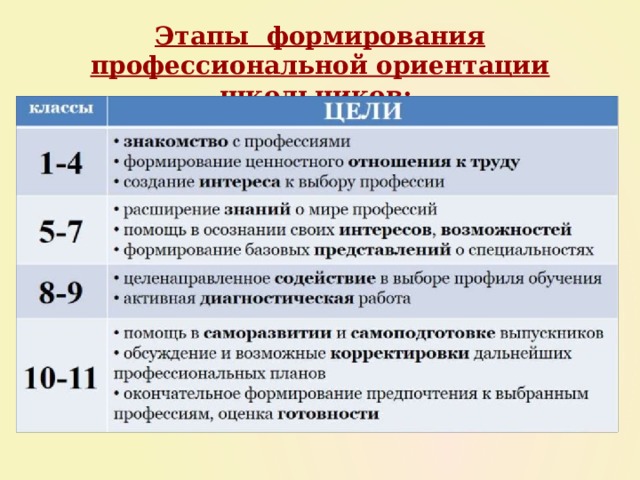 Этапы формирования профессиональной ориентации школьников: 