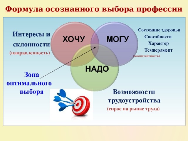 Формула осознанного выбора профессии 