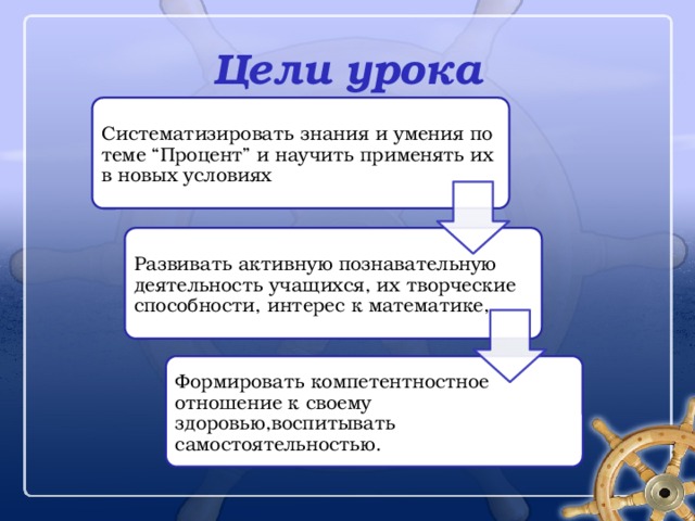 Цели урока Систематизировать знания и умения по теме “Процент” и научить применять их в новых условиях Развивать активную познавательную деятельность учащихся, их творческие способности, интерес к математике, Формировать компетентностное отношение к своему здоровью,воспитывать самостоятельностью. 