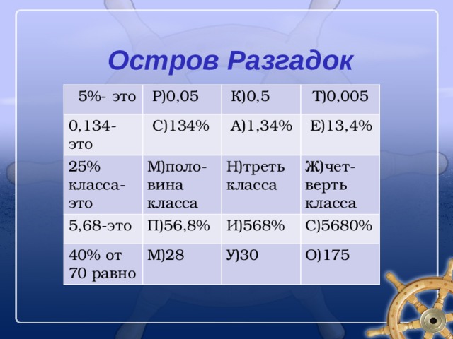  Остров Разгадок  5%- это  Р)0,05 0,134-это  С)134%  К)0,5 25% 5,68-это  Т)0,005  А)1,34% класса-это М)поло- П)56,8% вина класса  Е)13,4% Н)треть класса 40% от 70 равно Ж)чет- И)568% М)28 верть класса С)5680% У)30 О)175 