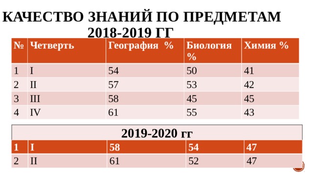 Качество знаний по предметам  2018-2019 гг № Четверть 1 География % I 2 II Биология % 3 54 4 50 57 Химия % III 53 IV 58 41 45 42 61 55 45 43 2019-2020 гг 1 2 I 58 II 54 61 47 52 47 