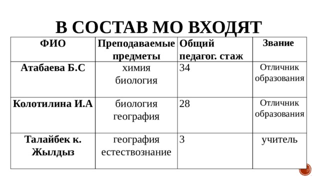 В состав МО входят ФИО Атабаева Б.С Преподаваемые предметы химия Колотилина И.А Общий педагог. стаж Звание биология 34 биология Талайбек к. Жылдыз Отличник образования география 28 география Отличник образования естествознание 3 учитель 