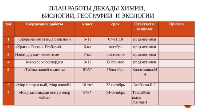 План работы Декады химии,  биологии, географии и экологии   п/н 1 Содержание работы класс Оформление стенда рекрации 2 срок 3 6-11 «Краска Осени» Гербарий. Ответветс- 07-11.10 Наши друзья - животные 6-кл 4 7-кл октябрь веннные Примеч предметники 5 Конкурс кроссвордов предметники постоянно   9-11 6 «Тайны нашей планеты предметники   В теч мес 7 «Мир прекрасный, Мир живой» 9*А*   15октябрь 10 *к* предметники «Кыргызстандын комур онор жайы»   Колотилина.И.А   22 октябрь 9*к*   Атабаева.Б.С 14-октябрь   Таалайбек кызы Жылдыз   